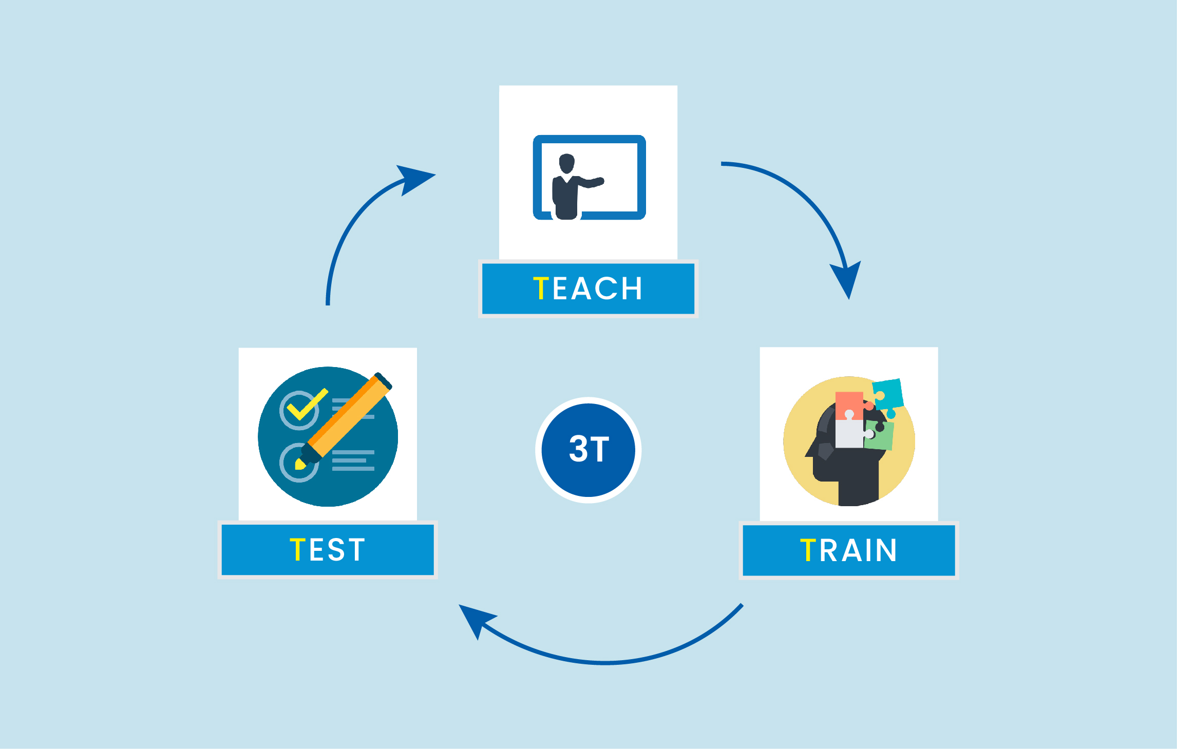 training methodology